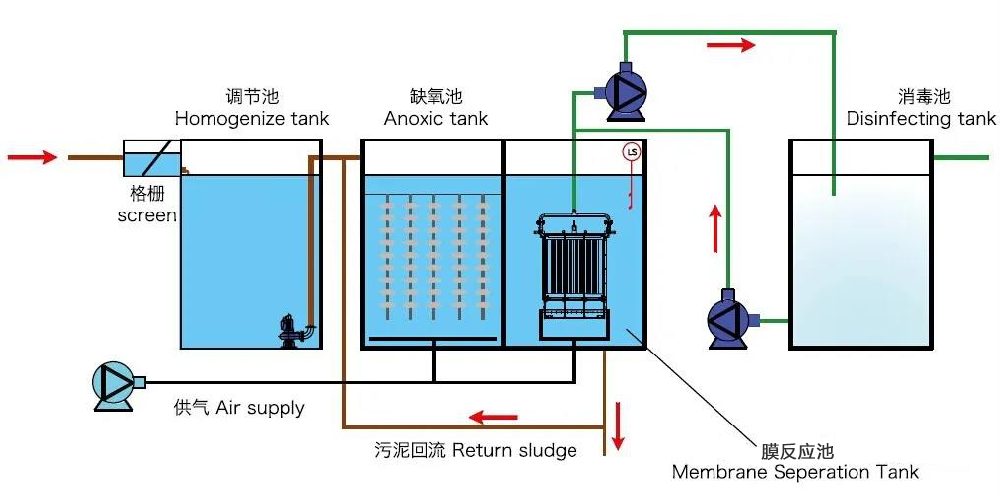 AO工藝流程圖