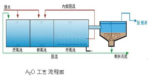 A2O工藝流程圖