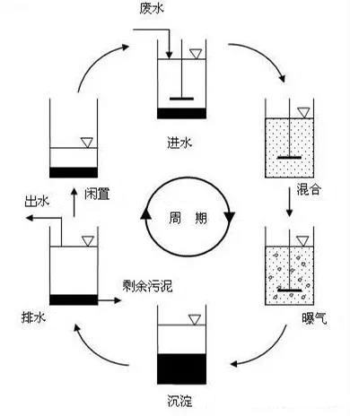 SBR工藝流程圖