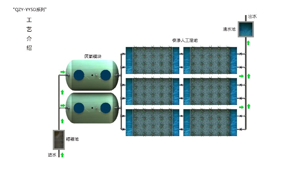 厭氧+人工濕地模塊化設(shè)備