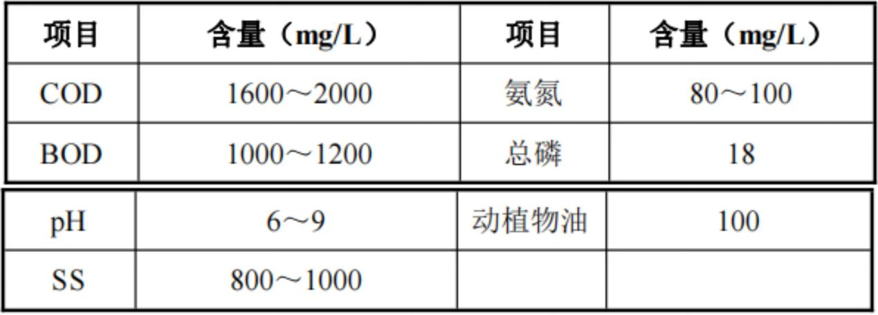 設(shè)計進水水質(zhì).png