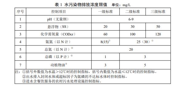 湖南發(fā)布《農(nóng)村生活污水處理設(shè)施水污染物排放標(biāo)準(zhǔn)》DB43/1665-2019