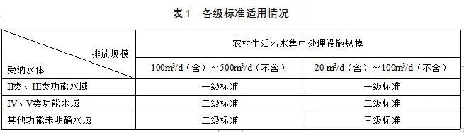 農(nóng)村生活污水集中處理設(shè)施水污染物排放標(biāo)準(zhǔn)