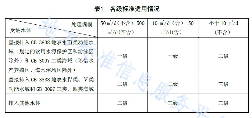 遼寧農(nóng)村污水處理標準