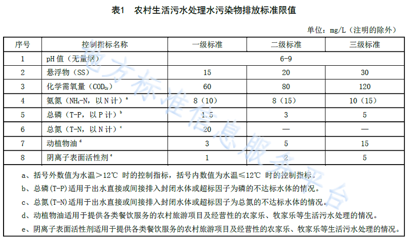 農(nóng)村生活污水處理的水污染物排放標(biāo)