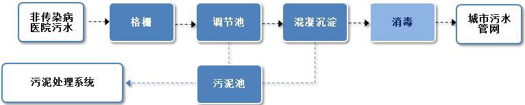 醫(yī)療廢水處理