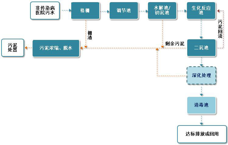 醫(yī)療廢水處理