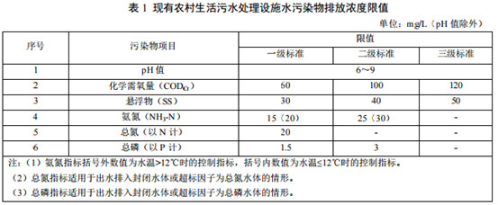 山東省發(fā)布《農(nóng)村生活污水處理設(shè)施水污染物排放標(biāo)準(zhǔn)》