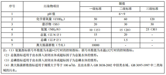 山東省發(fā)布《農(nóng)村生活污水處理設(shè)施水污染物排放標(biāo)準(zhǔn)》