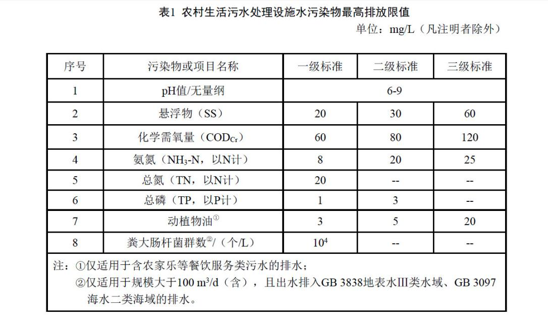 海南省《農(nóng)村生活污水處理設(shè)施水污染物排放標(biāo)準》DB46/483-2019