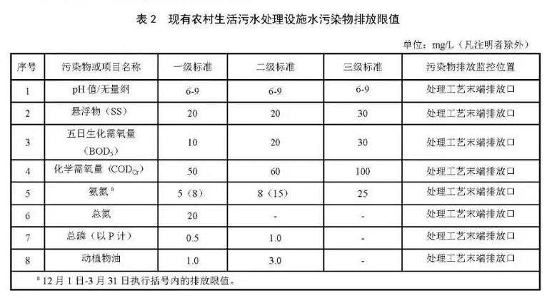 農(nóng)村生活污水處理