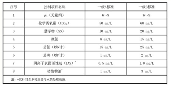 上海發(fā)布《農(nóng)村生活污水處理設施水污染物排放標準》