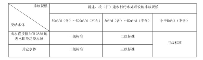 農(nóng)村生活污水處理