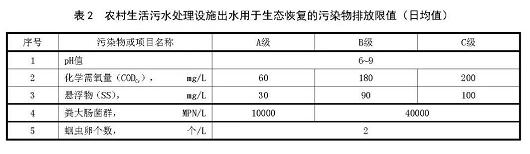 農(nóng)村生活污水處理排放標準