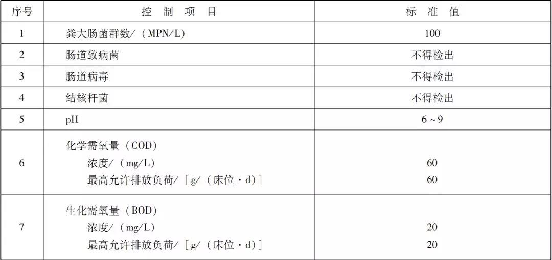 國(guó)內(nèi)醫(yī)療廢水處理排放標(biāo)準(zhǔn)是咋樣的？