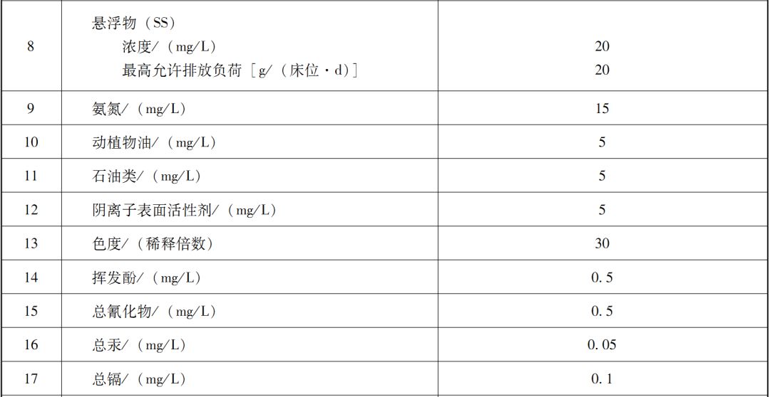 國(guó)內(nèi)醫(yī)療廢水處理排放標(biāo)準(zhǔn)